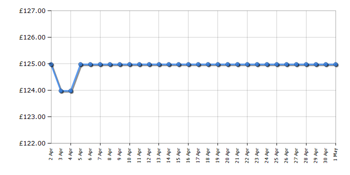 Cheapest price history chart for the Dell SE2422H