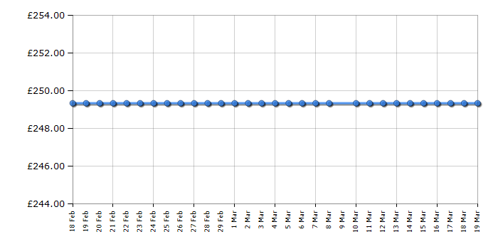 Cheapest price history chart for the Dell SE2717H