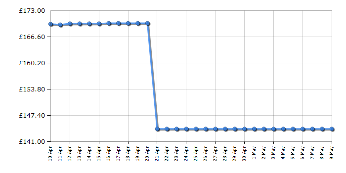 Cheapest price history chart for the Dell SE2722H