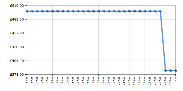 Cheapest price history chart for the Dell U2717D