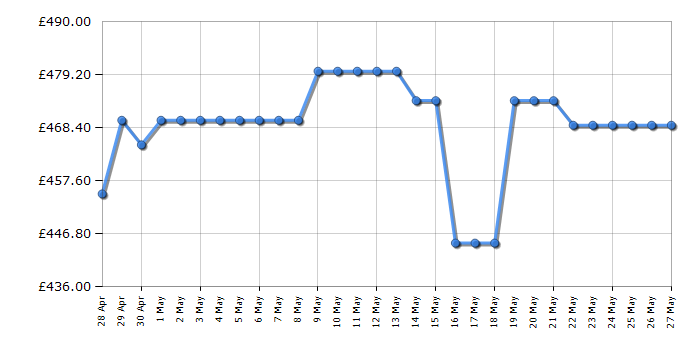 Cheapest price history chart for the Dell U2723QE