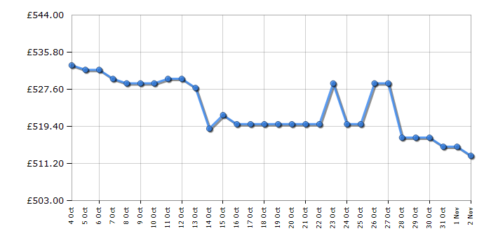 Cheapest price history chart for the Dell U2725QE