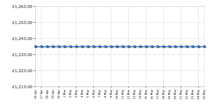 Cheapest price history chart for the Dell U3415W