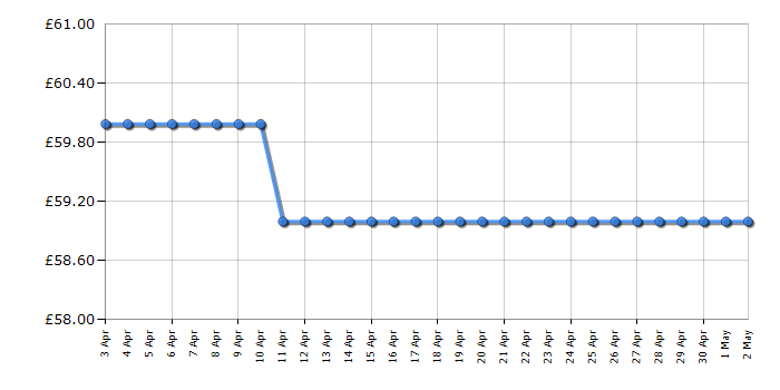 Cheapest price history chart for the DeLonghi CTD4003BK