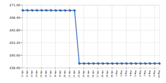 Cheapest price history chart for the DeLonghi CTD4003GR