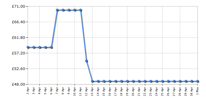 Cheapest price history chart for the DeLonghi CTD4003W