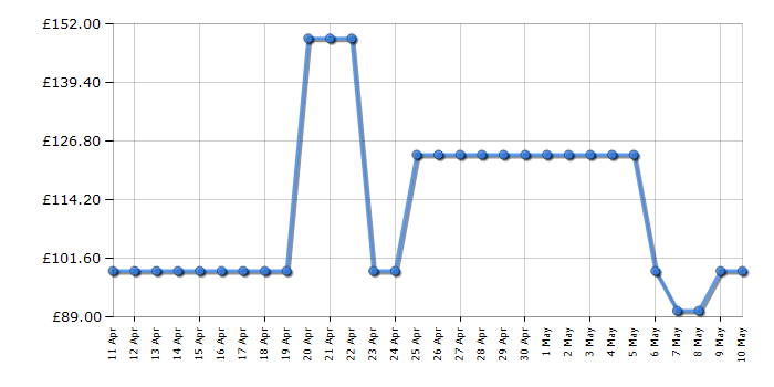 Cheapest price history chart for the DeLonghi CTIN4003BK