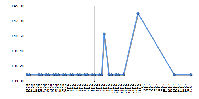 Cheapest price history chart for the DeLonghi CTJ4003BK