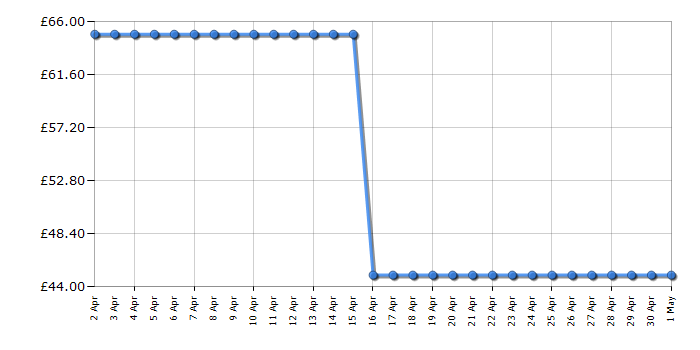 Cheapest price history chart for the DeLonghi CTJ4003W