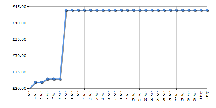 Cheapest price history chart for the DeLonghi CTLA2003R