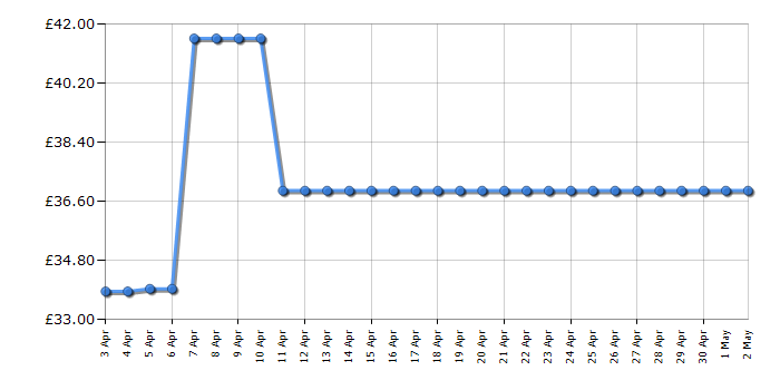 Cheapest price history chart for the DeLonghi CTLA2003W
