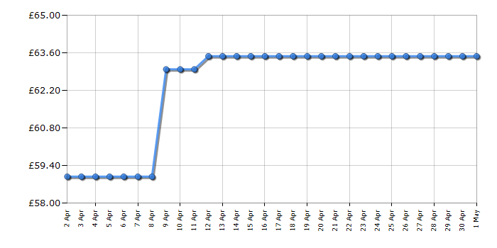 Cheapest price history chart for the DeLonghi CTOV4003BG