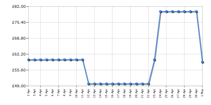 Cheapest price history chart for the DeLonghi CTY4003BG