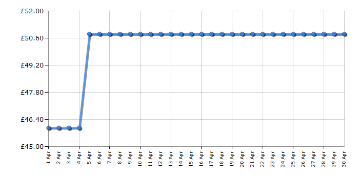 Cheapest price history chart for the DeLonghi DLKC301