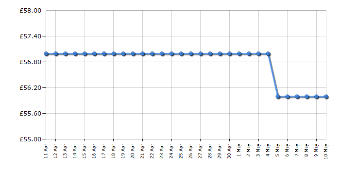 Cheapest price history chart for the DeLonghi DLKC302