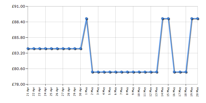 Cheapest price history chart for the DeLonghi EC230BK