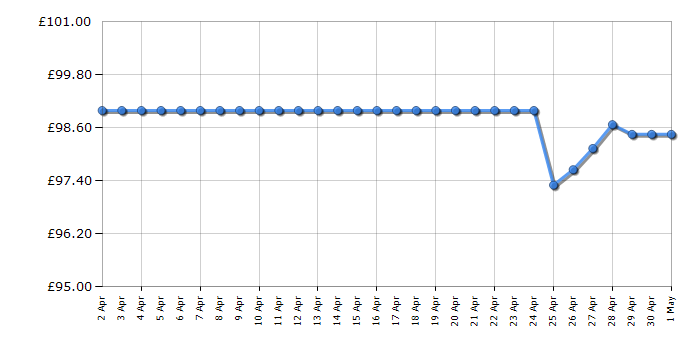 Cheapest price history chart for the DeLonghi EC260BK