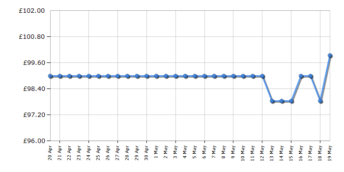 Cheapest price history chart for the DeLonghi EC260CR