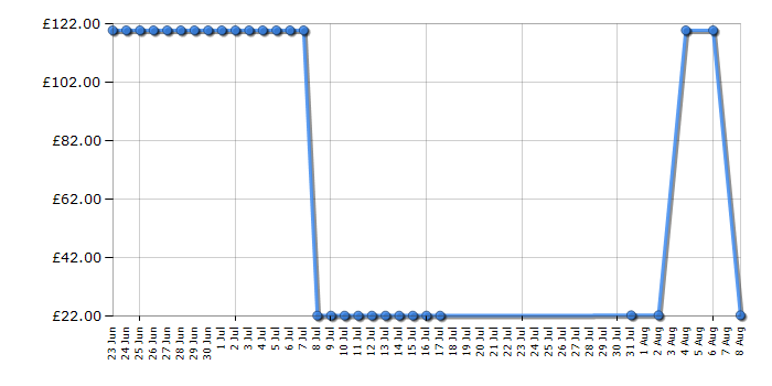 Cheapest price history chart for the DeLonghi EC330S