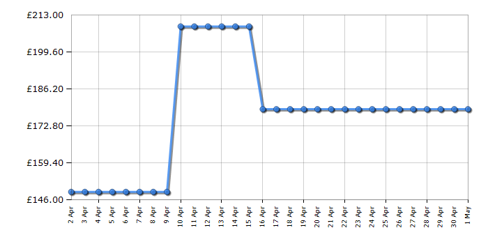 Cheapest price history chart for the DeLonghi EC685BK