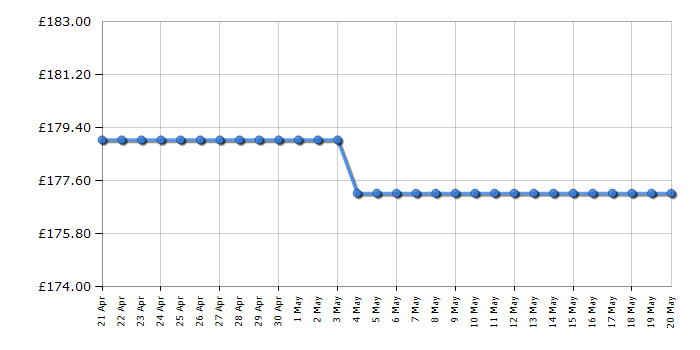 Cheapest price history chart for the DeLonghi EC685M