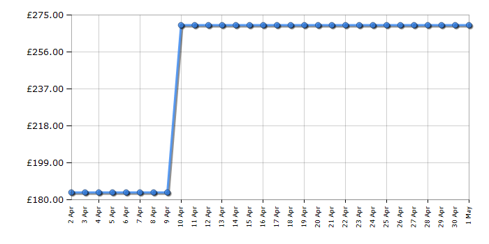 Cheapest price history chart for the Delonghi EC885BG