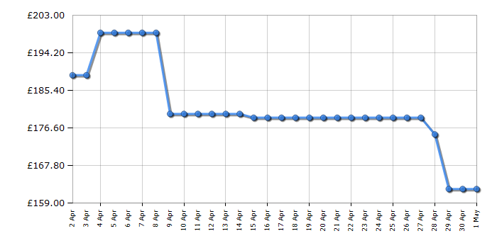 Cheapest price history chart for the DeLonghi EC885GY