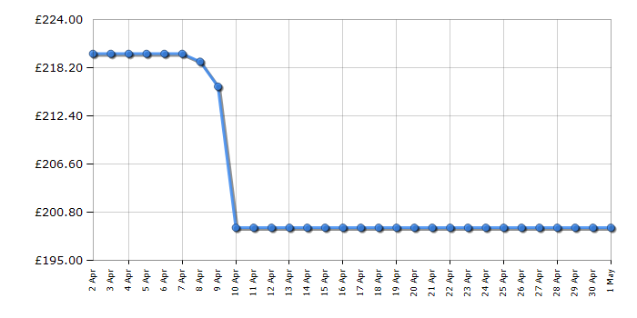 Cheapest price history chart for the Delonghi EC885M