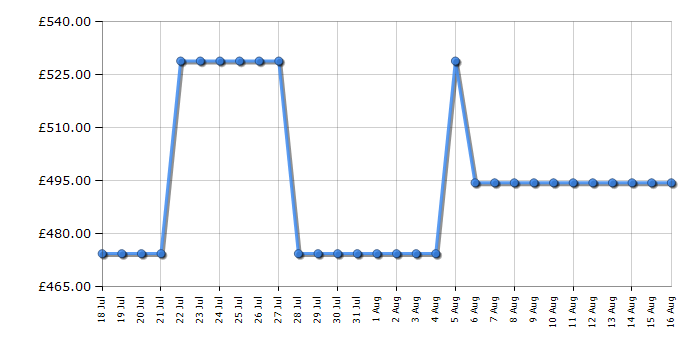 Cheapest price history chart for the Delonghi EC9155