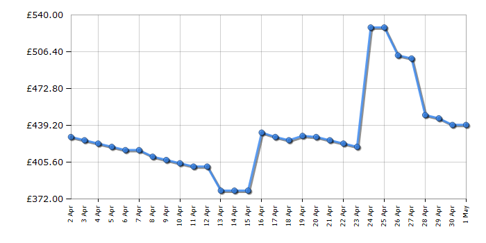 Cheapest price history chart for the Delonghi EC9155GR