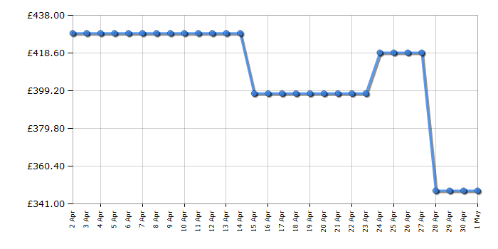 Cheapest price history chart for the DeLonghi EC9155W