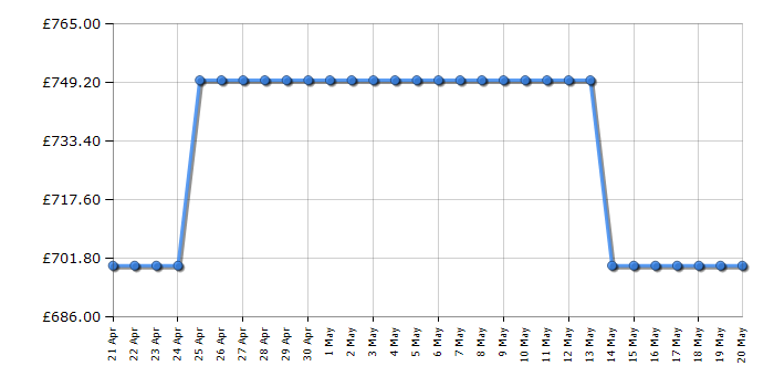 Cheapest price history chart for the DeLonghi EC9355M