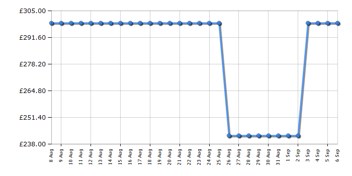 Cheapest price history chart for the DeLonghi EC950M
