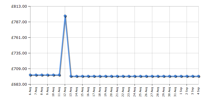 Cheapest price history chart for the DeLonghi EC9555M
