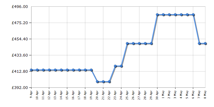 Cheapest price history chart for the Delonghi ECAM29083TB