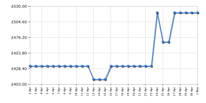 Cheapest price history chart for the DeLonghi ECAM35015B