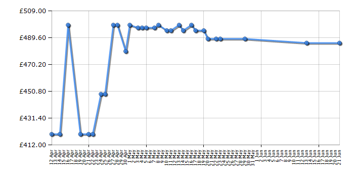 Cheapest price history chart for the DeLonghi ECAM44660B