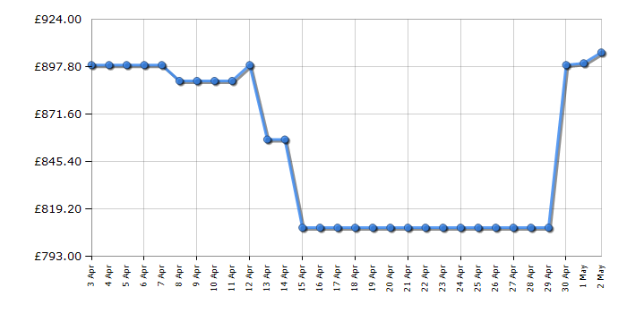 Cheapest price history chart for the DeLonghi ECAM45086T