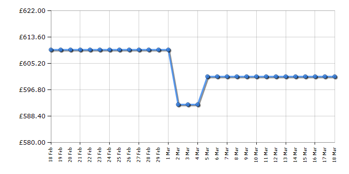 Cheapest price history chart for the DeLonghi ECAM45760W