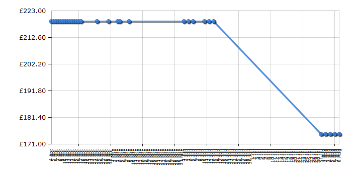 Cheapest price history chart for the Delonghi ECO310.R