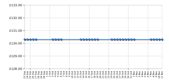 Cheapest price history chart for the DeLonghi ECO310.V