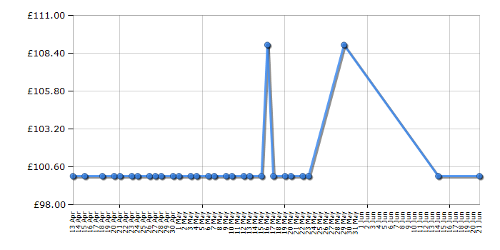 Cheapest price history chart for the DeLonghi ECOV311BG