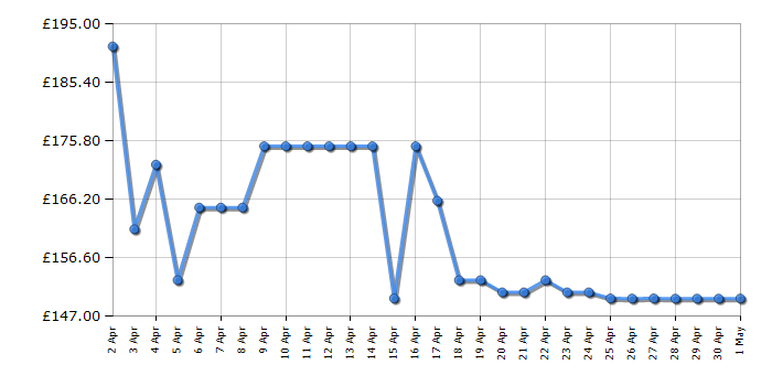 Cheapest price history chart for the DeLonghi ECP3531