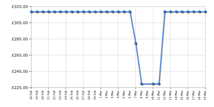 Cheapest price history chart for the DeLonghi ECZ351BG