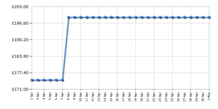 Cheapest price history chart for the DeLonghi ECZ351BK