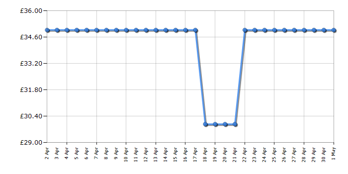 Cheapest price history chart for the DeLonghi EDG210B