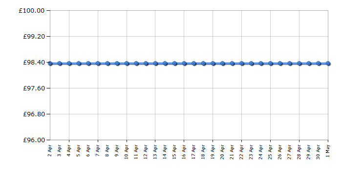 Cheapest price history chart for the DeLonghi EDG210R