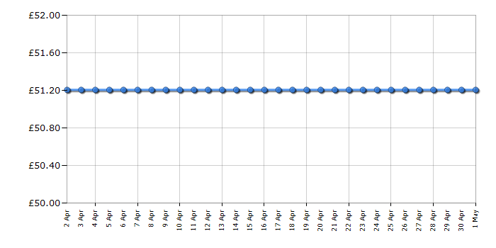 Cheapest price history chart for the DeLonghi EDG260W