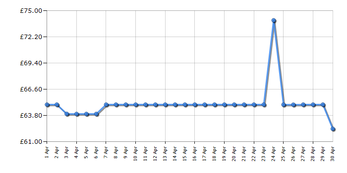 Cheapest price history chart for the DeLonghi EDG315B