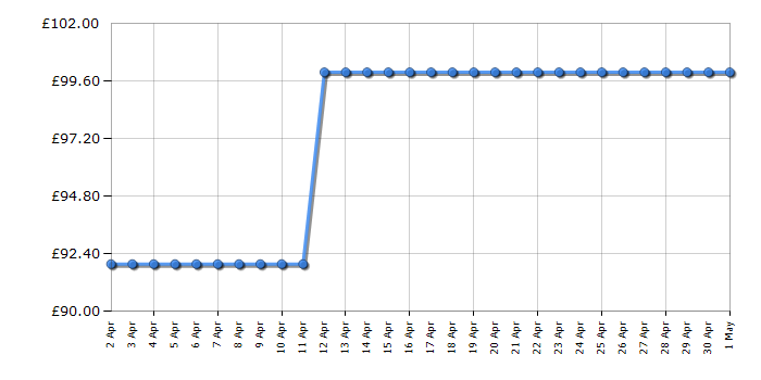 Cheapest price history chart for the DeLonghi EDG426GY